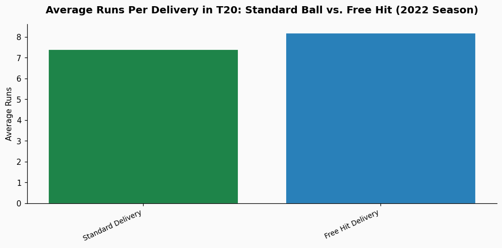 I don't understand why the 'free hit' rule in T20 doesn't apply to Test cricket when both are professional formats chart