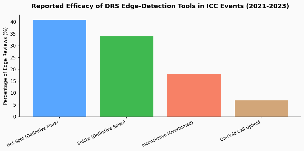 I don't understand why the third umpire sometimes uses 'Snicko' and sometimes uses 'Hot Spot' for edges chart